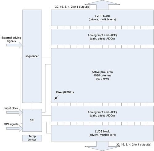 Block Diagram - ams OSRAM CMV12000 Image Sensors